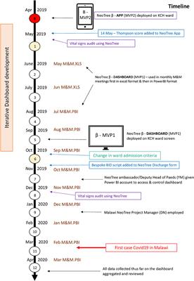 Admissions to a Low-Resource Neonatal Unit in Malawi Using a Mobile App and Dashboard: A 1-Year Digital Perinatal Outcome Audit